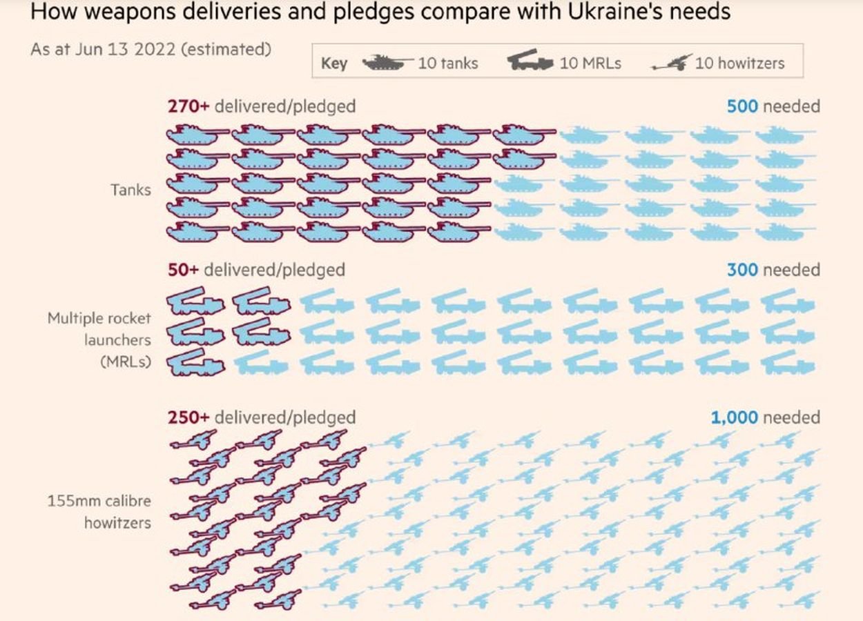 Скільки військової техніки потрібно Україні?
