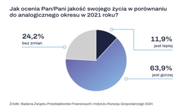 Криза. Поляки побоюються погіршення економічної ситуації