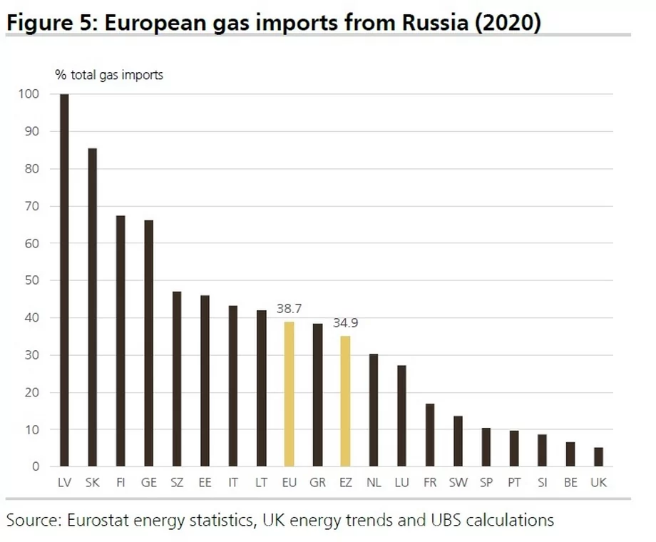 Імпорт російського газу в 2020 році