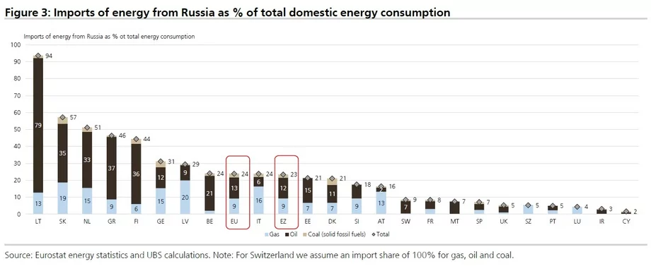 Найбільшою проблемою для Європи є російський газ