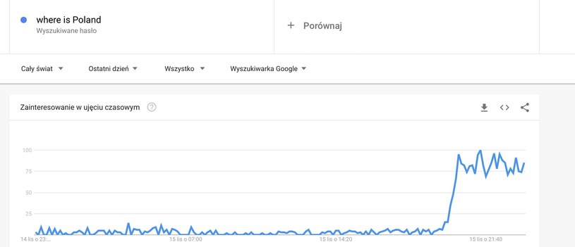 Що інтернет-користувачі вводили в Google, коли в Польщі впала ракета?