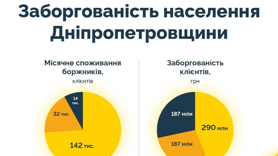 Борги за світло: хто на Дніпровщині найгірше сплачує рахунки